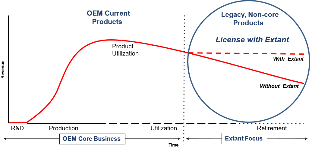 Mature product sustainment lifecycle chart comparing product revenue with and without Extant support, spanning OEM core business through Extant focus